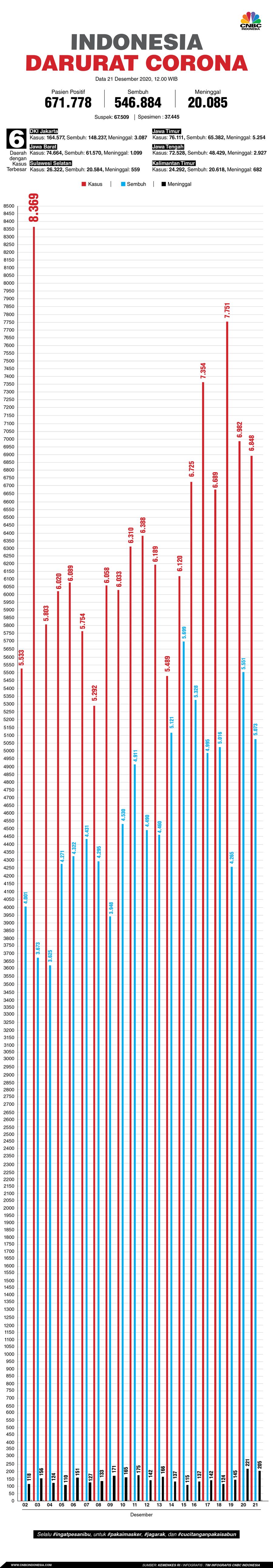 Infografis: Indonesia Darurat Corona (per 21 Desember 2020)