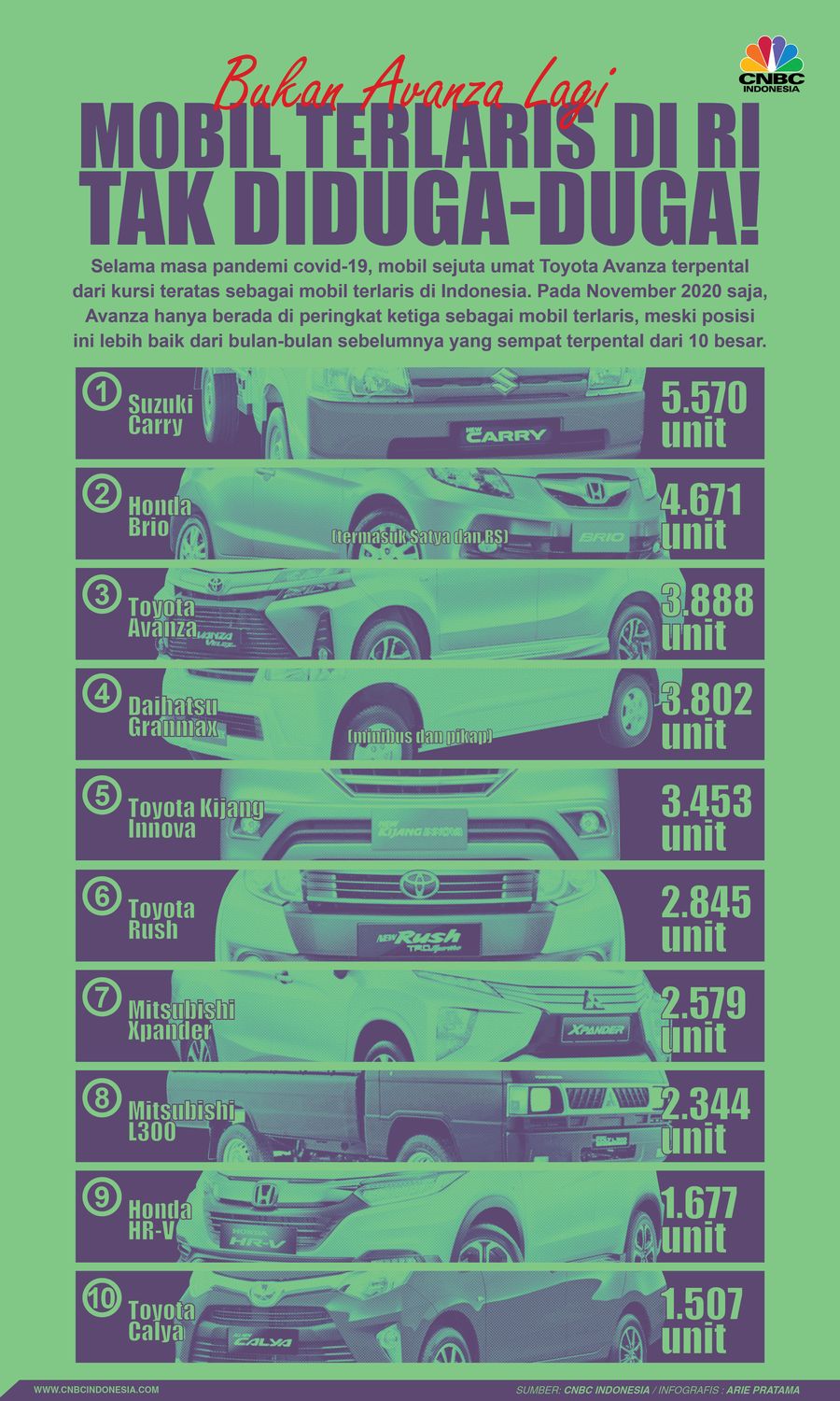 Infografis: Bukan Avanza Lagi, Mobil Terlaris di RI Tak Diduga-Duga!