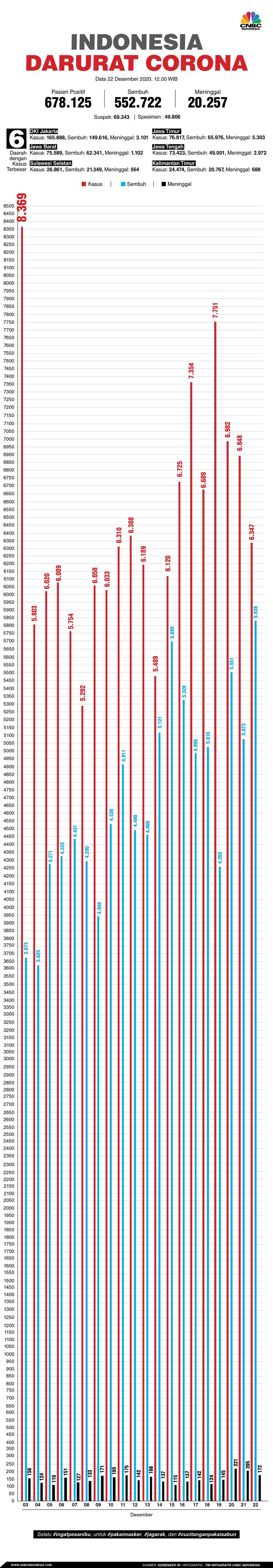 Infografis: Indonesia Darurat Corona (per 22 Desember 2020)