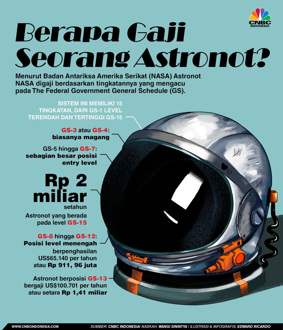 INFOGRAFIS, Berapa Gaji Seorang Astronot