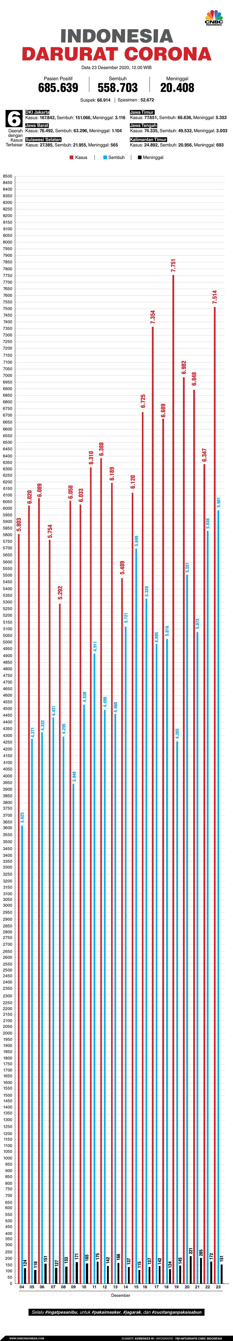 Infografis: Indonesia Darurat Corona (per 23 Desember 2020)
