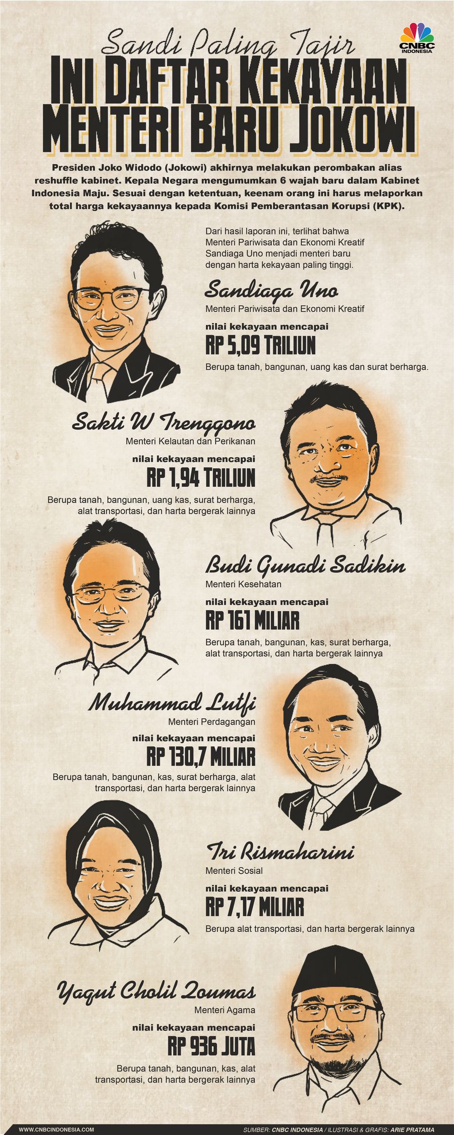 Infografis: Sandi Paling Tajir, Ini Daftar Kekayaan Menteri Baru Jokowi