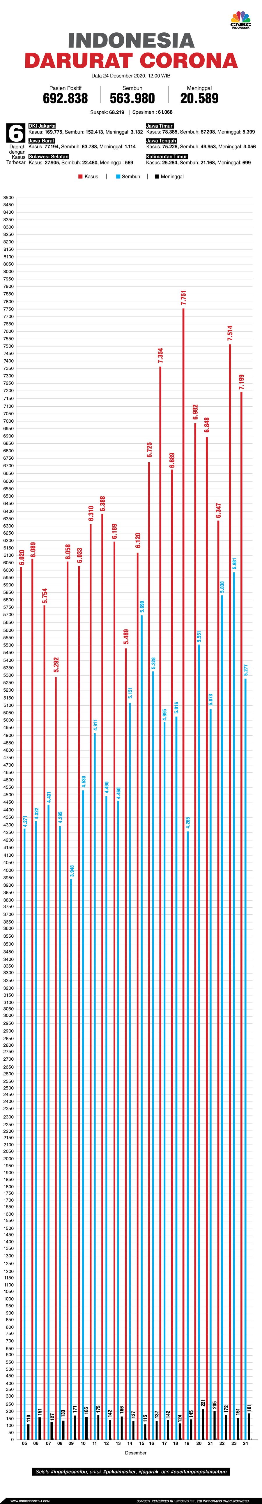 Infografis: Indonesia Darurat Corona (per 24 Desember 2020)