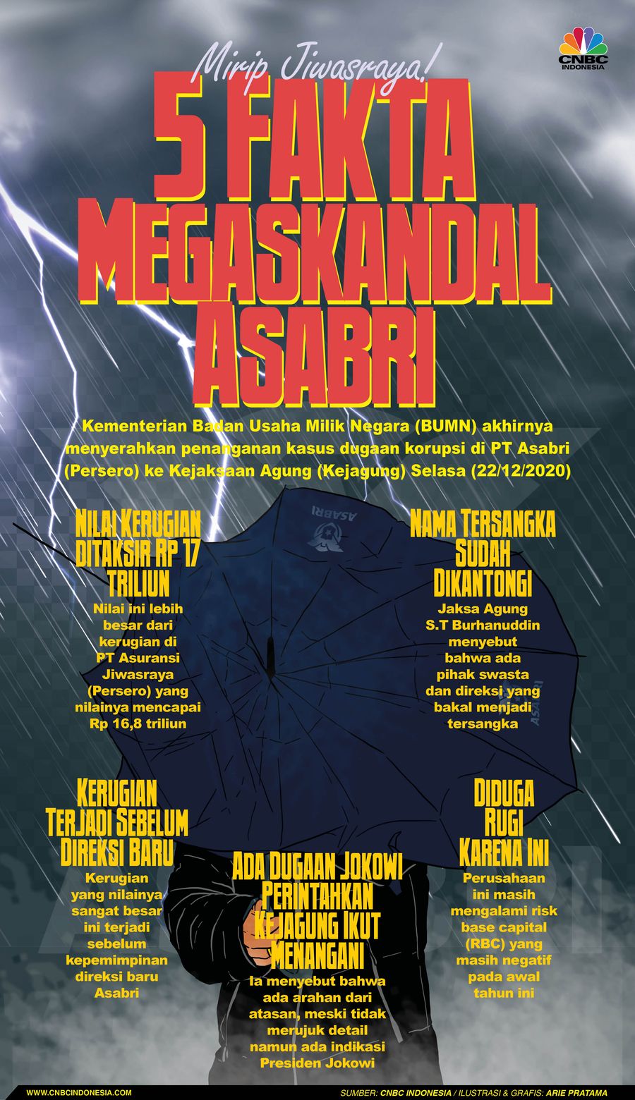 Infografis: 5 Fakta Megaskandal Asabri, Mirip Jiwasraya!
