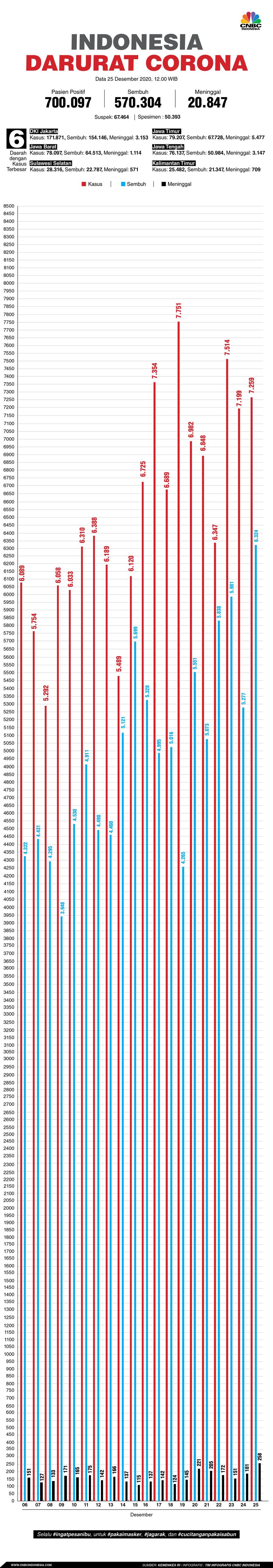 Infografis: Indonesia Darurat Corona (per 25 Desember 2020)