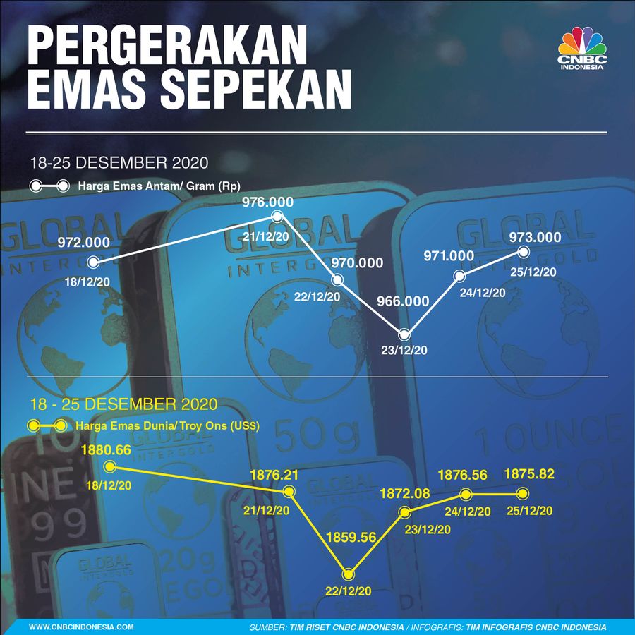 Infografis/Emas Sepekan 18-25 Desember 2020