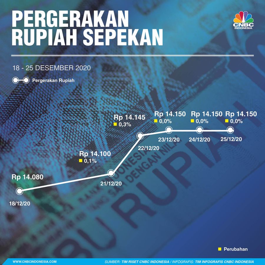 Infografis/Rupiah Sepekan 18-25 Desember 2020