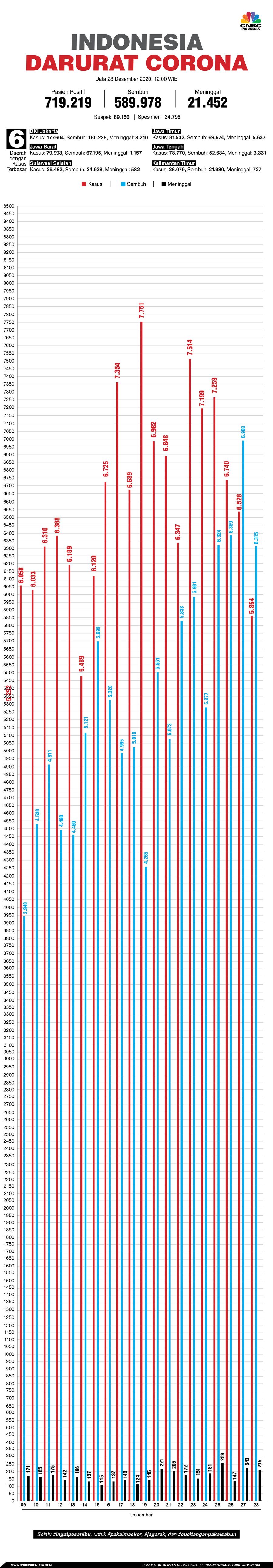 Infografis/Update Corrona 28 Desember 2020