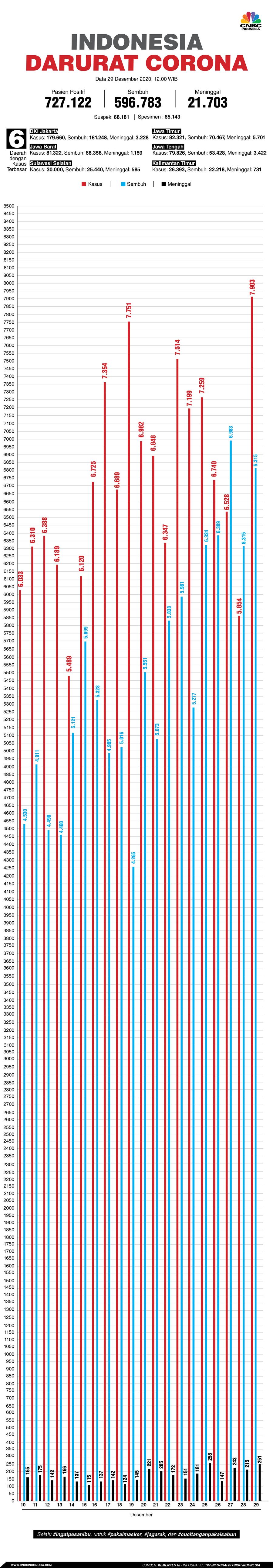 Infografis/Update Corona 29 Desember 2020