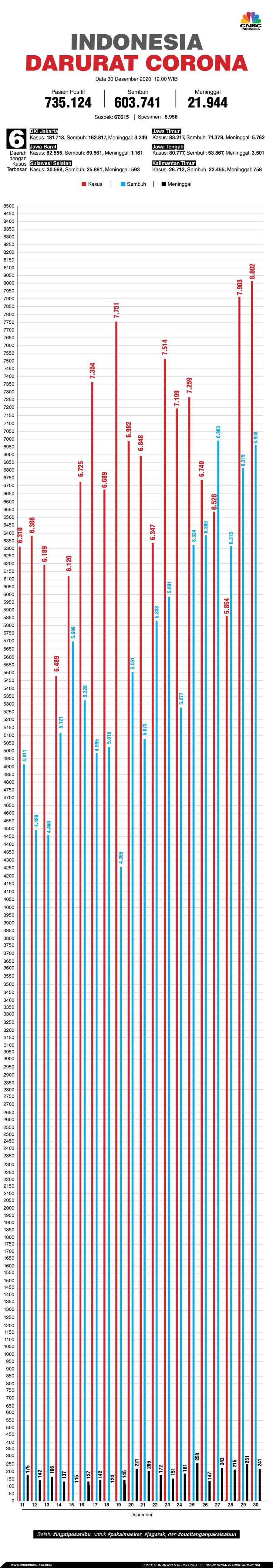 Infografis/ Update Corona 30 Desember 2020