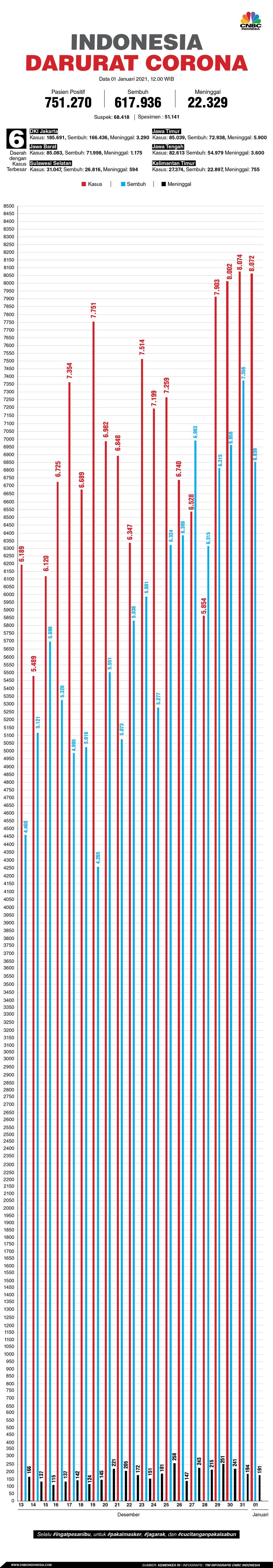 Infografis/Update Corona 01 Desember 2021