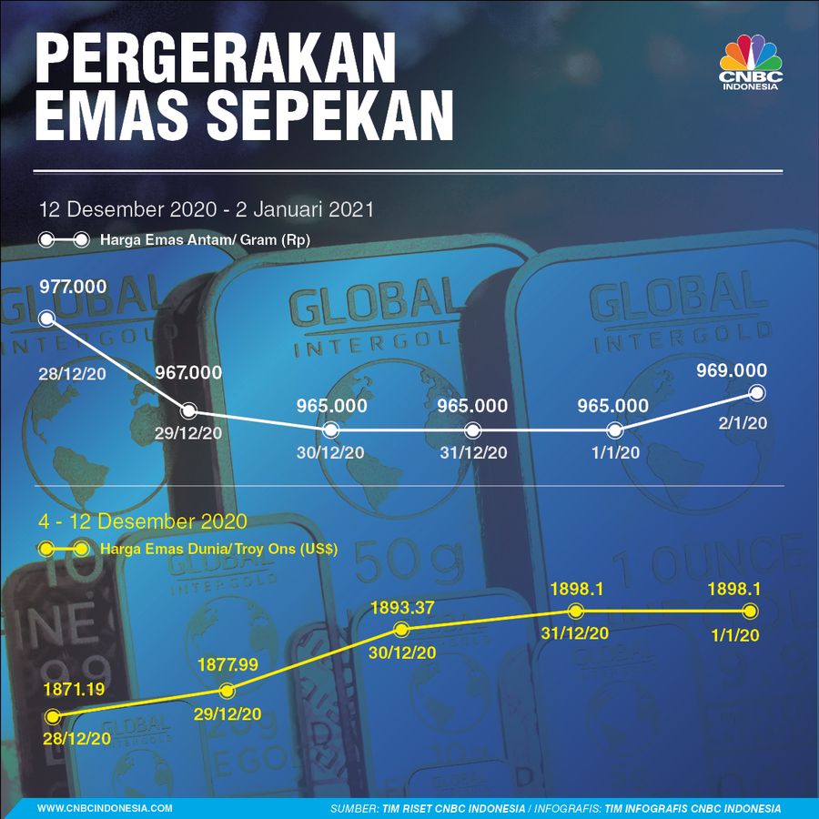 infografis, Harga Emas Sepekan 01022021 infografis, Harga Emas Sepekan 01022021
