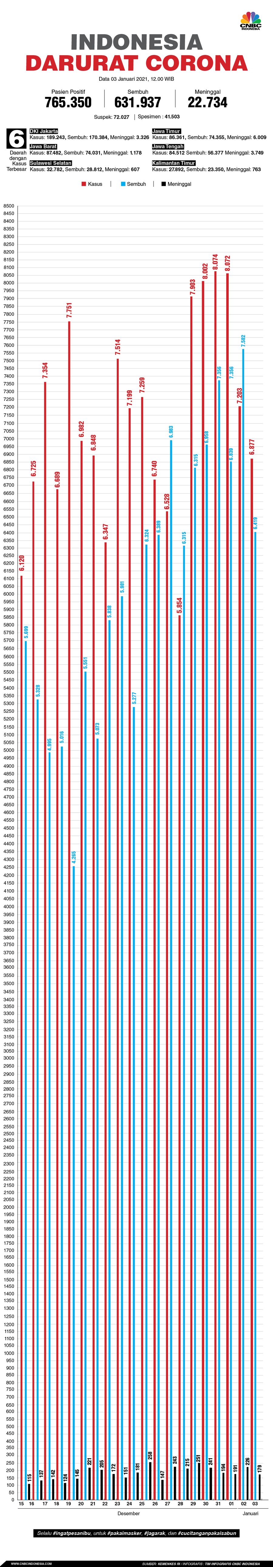 Infografis Data Corona 03012021