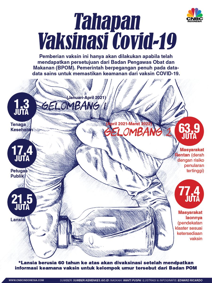 infografis, Tahapan Vaksinasi Covid-19