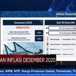 BPS: Inflasi Desember 0,45% dan Sepanjang 2020 Capai 1,68%