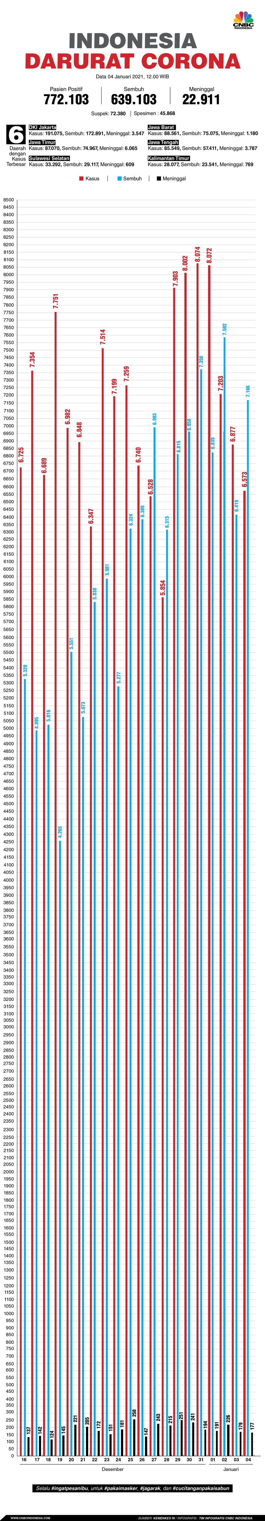 Infografis: Indonesia Darurat Corona (per 04 Januari 2020)