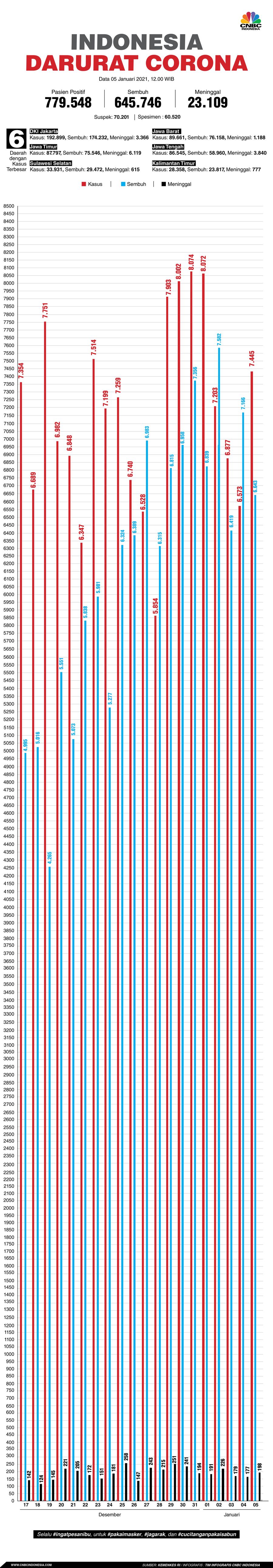 Infografis: Indonesia Darurat Corona (per 05 Januari 2021)