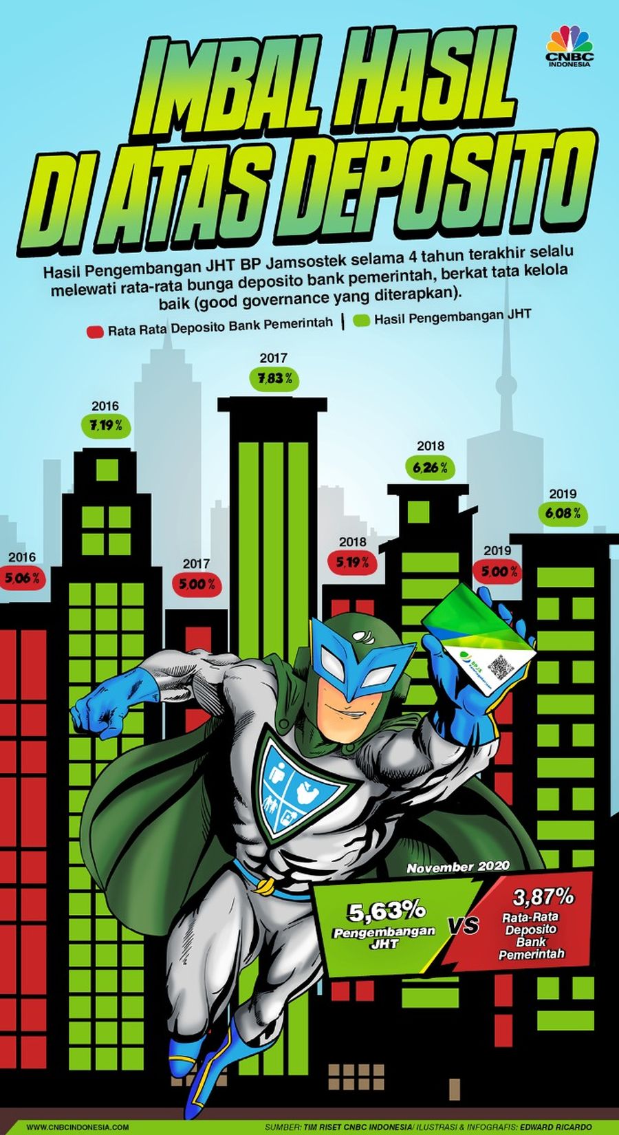 Infografis/ Imbal Hasil diatas Deposito
