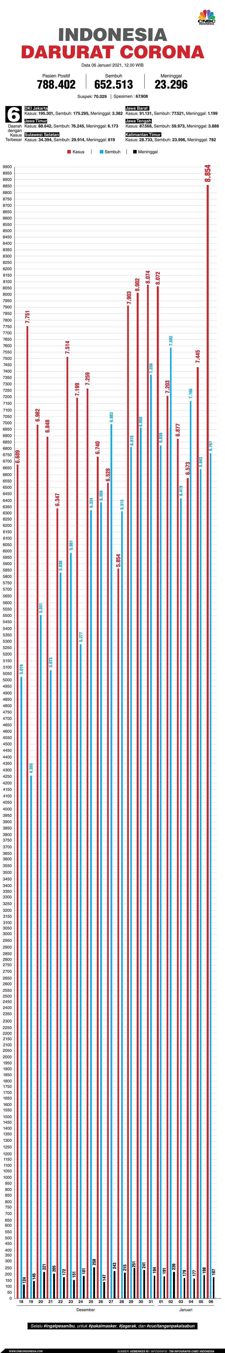 Infografis: Indonesia Darurat Corona (per 06 Januari 2021) Infografis: Indonesia Darurat Corona (per 06 Januari 2021)