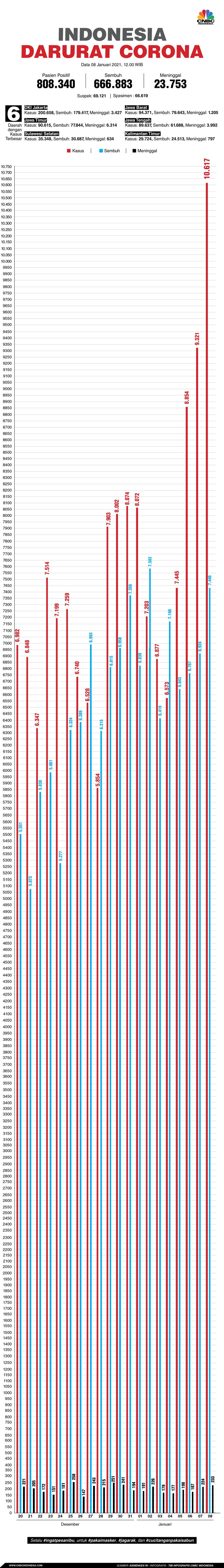 Infografis: Indonesia Darurat Corona (per 08 Januari 2021)