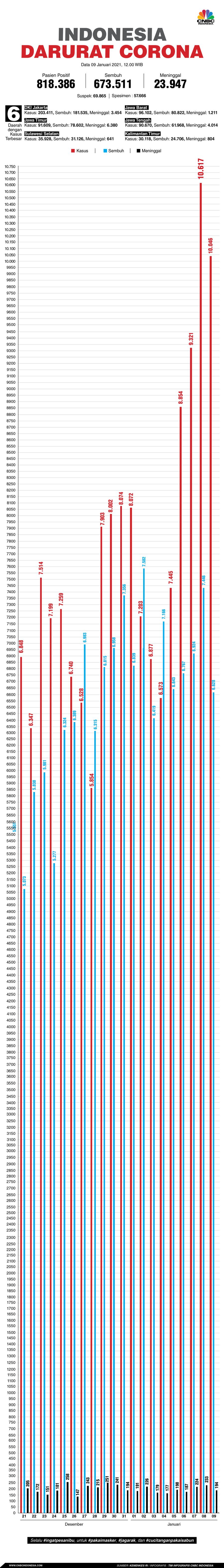 Infografis: Indonesia Darurat Corona (per 09 Januari 2021)