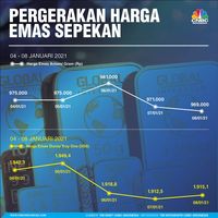 Tak Kuat Naik Sejuta Per Gram, Ini Pergerakan Emas Antam