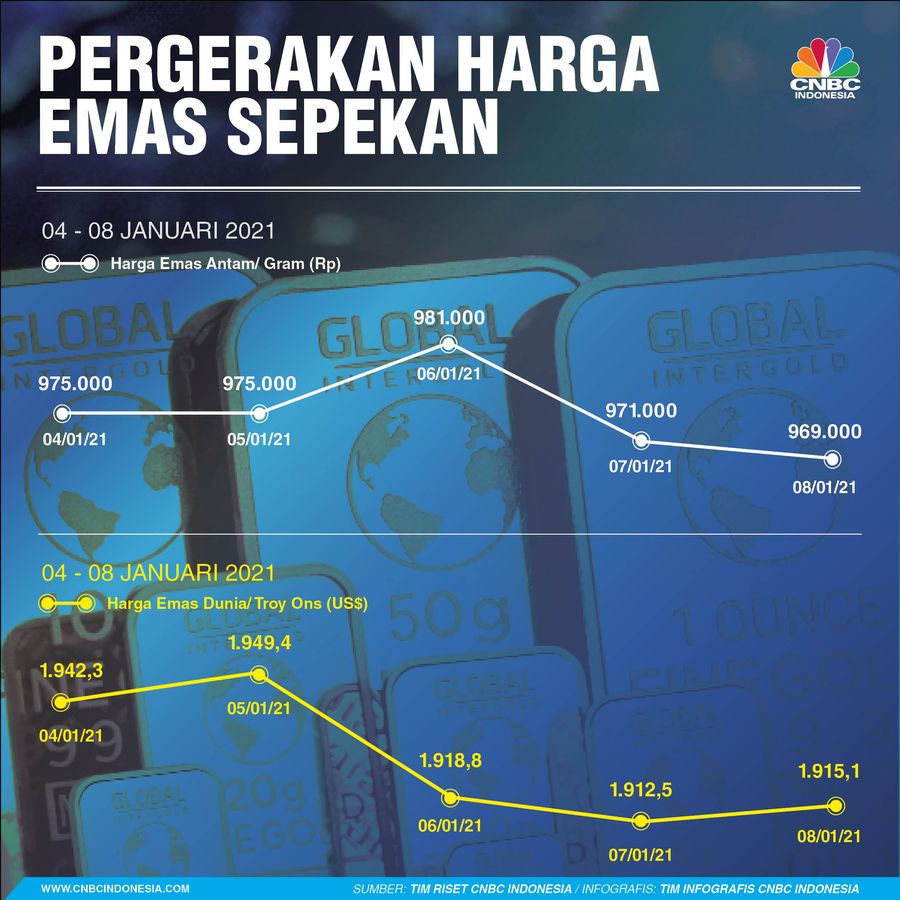 Infografis: Pergerakan Harga Emas Sepekan (04 - 08 Januari 2021)