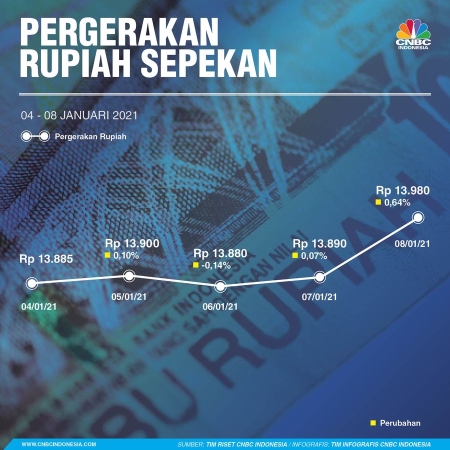 Infografis: Pergerakan Rupiah Sepekan (04 - 08 Januari 2021) Infografis: Pergerakan Rupiah Sepekan (04 - 08 Januari 2021)