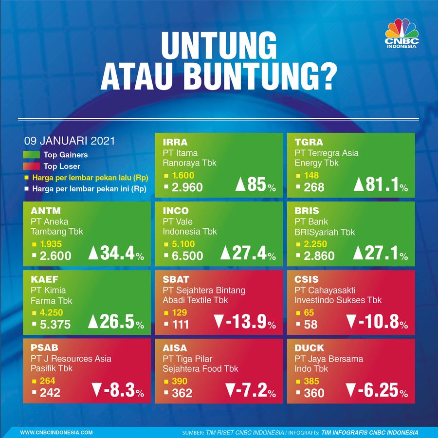 Infografis: Top Gainers & Top Loser (04 - 08 Januari 2021)