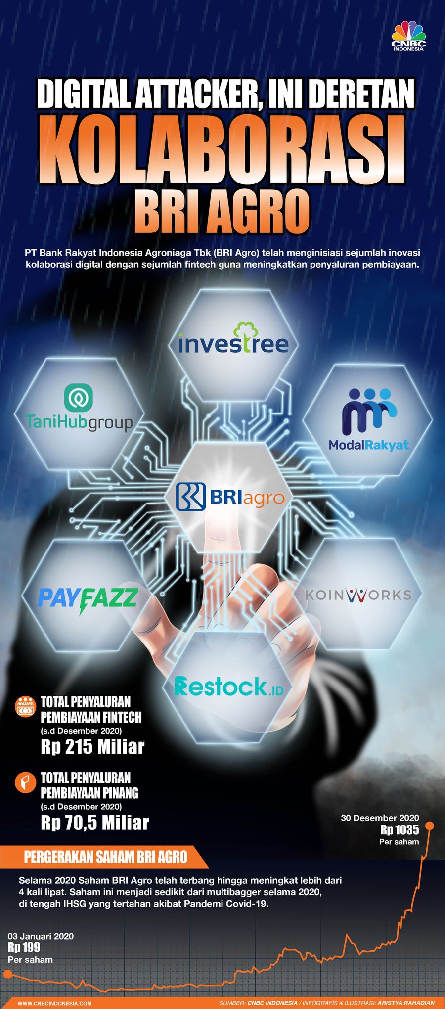 Infografis/ Digital Attacker, Ini Deretan Kolaborasi BRI Agro/Aristya Rahadian Infografis/ Digital Attacker, Ini Deretan Kolaborasi BRI Agro/Aristya Rahadian