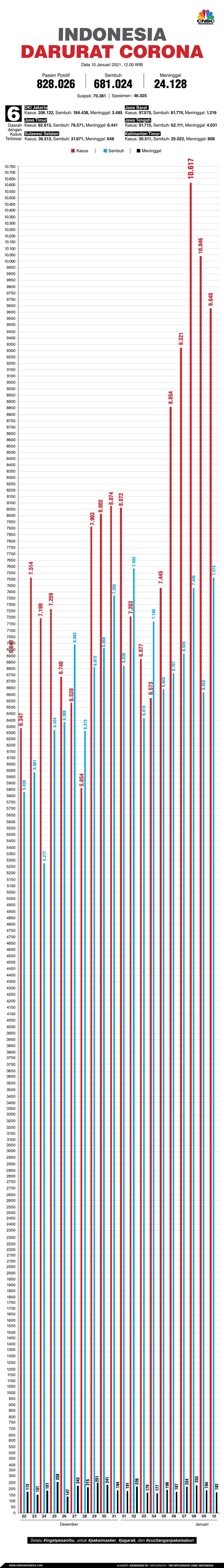 Infografis: Indonesia Darurat Corona (per 10 Januari 2021) Infografis: Indonesia Darurat Corona (per 10 Januari 2021)