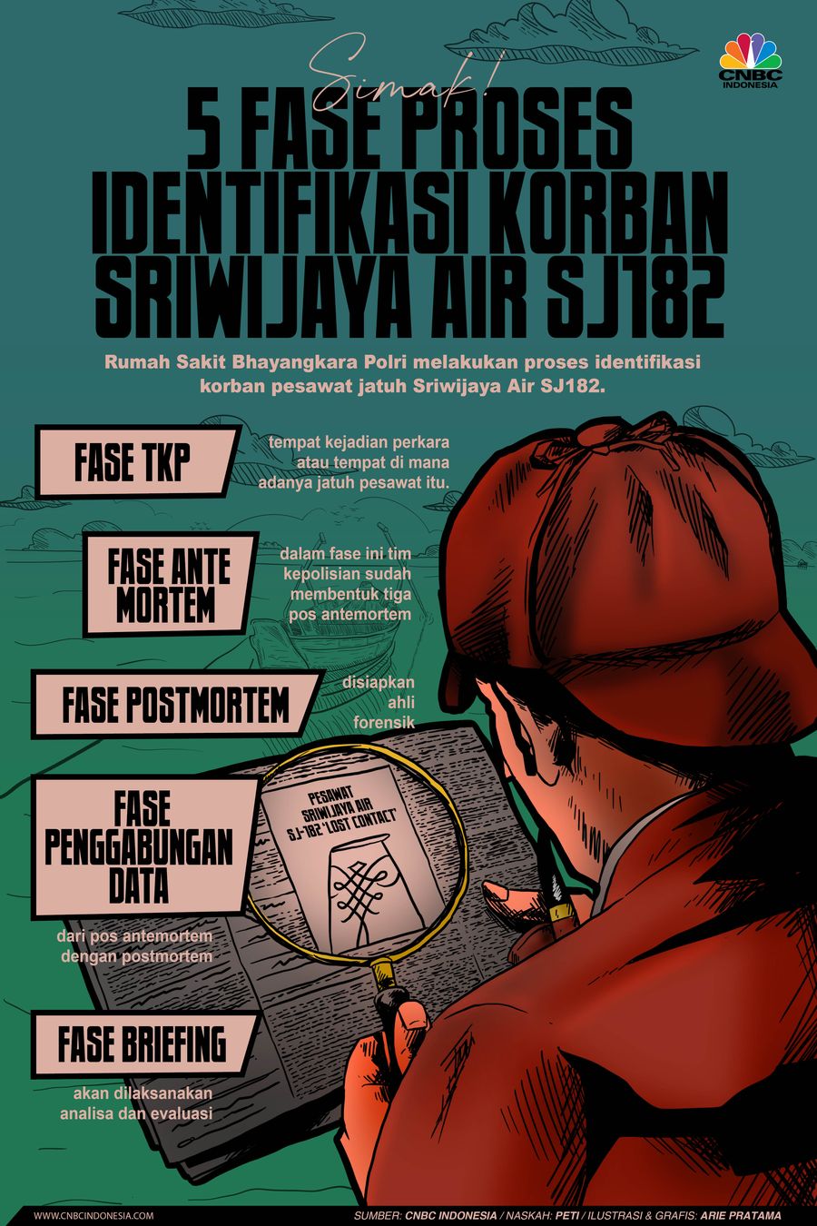 Infografis: Simak! 5 Fase Proses Identifikasi Korban Sriwijaya Air SJ182