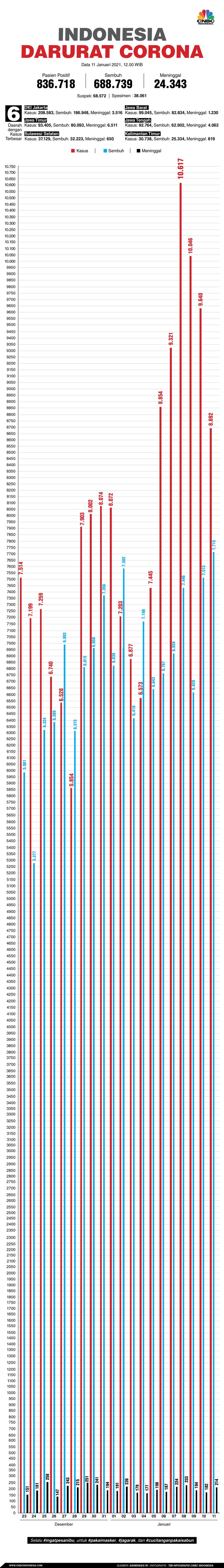 Infografis: Indonesia Darurat Corona (per 11 Januari 2021)
