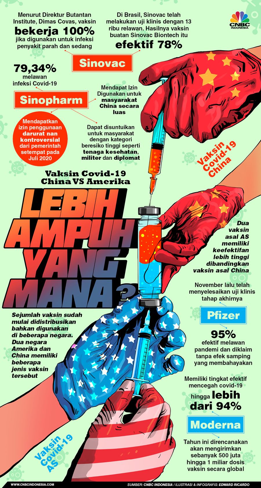 INFOGRAFIS, Vaksin China VS Vaksin Amerika, Mana yang Lebih Ampuh?
