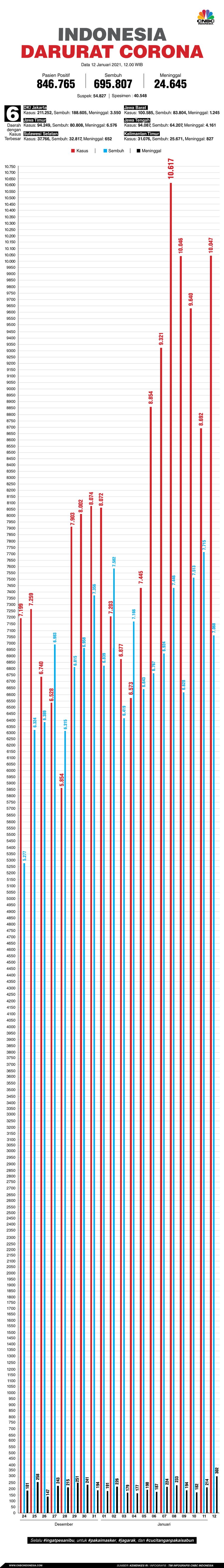 Infografis: Indonesia Darurat Corona (per 12 Januari 2021)