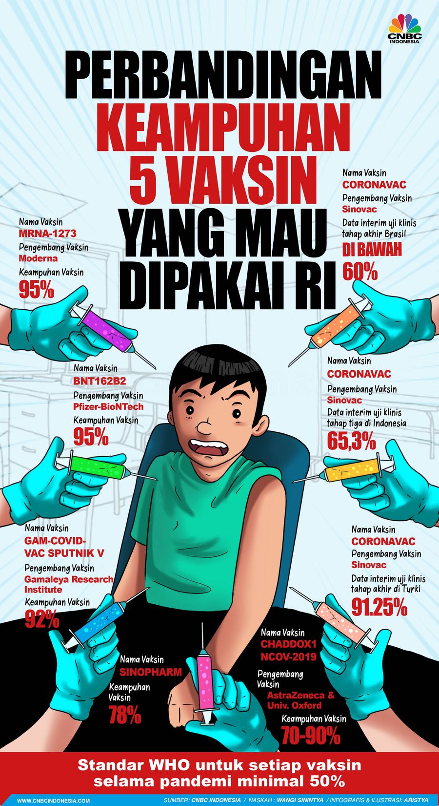 Infografis/Perbandingan keampuhan 5 vaksin yang mau dipakai RI/Aristya Rahadian Infografis/Perbandingan keampuhan 5 vaksin yang mau dipakai RI/Aristya Rahadian