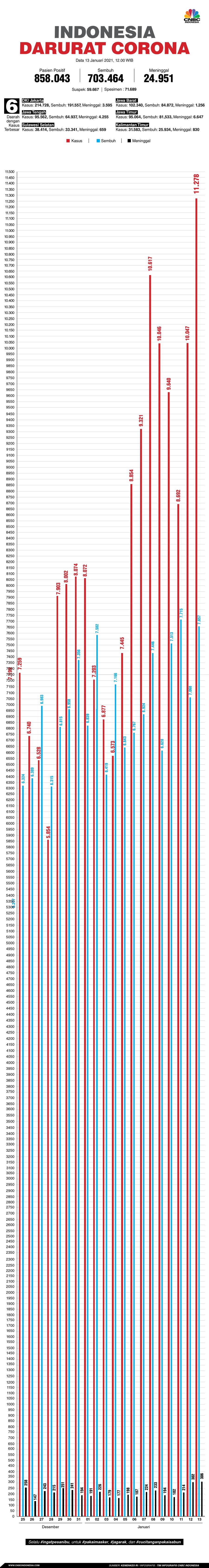 Infografis: Indonesia Darurat Corona (per 13 Januari 2021)