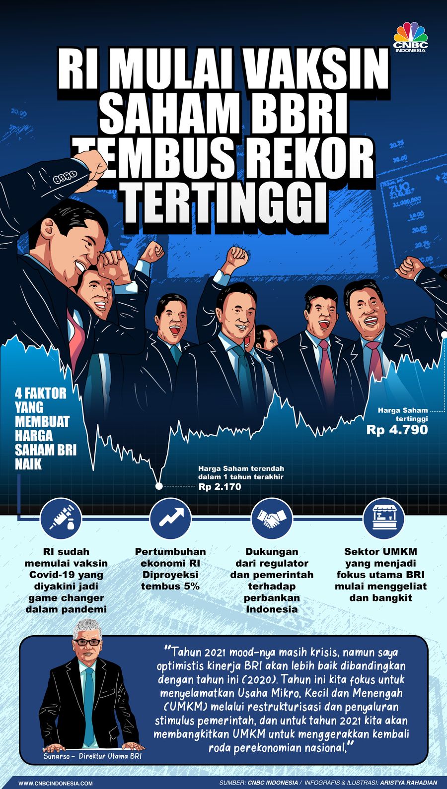 Infografis/RI Mulai Vaksin Saham BBRI tembus Rekor tertinggi/Aristya Rahadian Infografis/RI Mulai Vaksin Saham BBRI tembus Rekor tertinggi/Aristya Rahadian