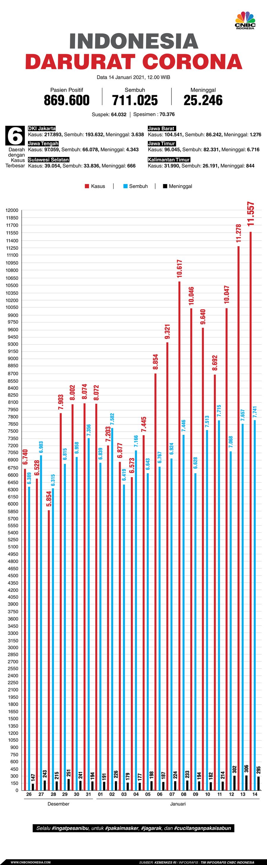 Infografis: Indonesia Darurat Corona (per 14 Januari 2021) Infografis: Indonesia Darurat Corona (per 14 Januari 2021)