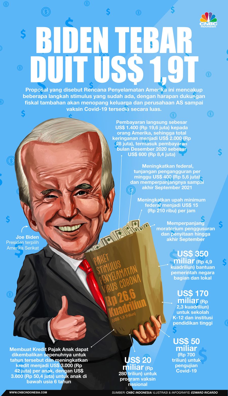 INFOGRAFIS, Biden tebar duit US$ 1,9 Triliun