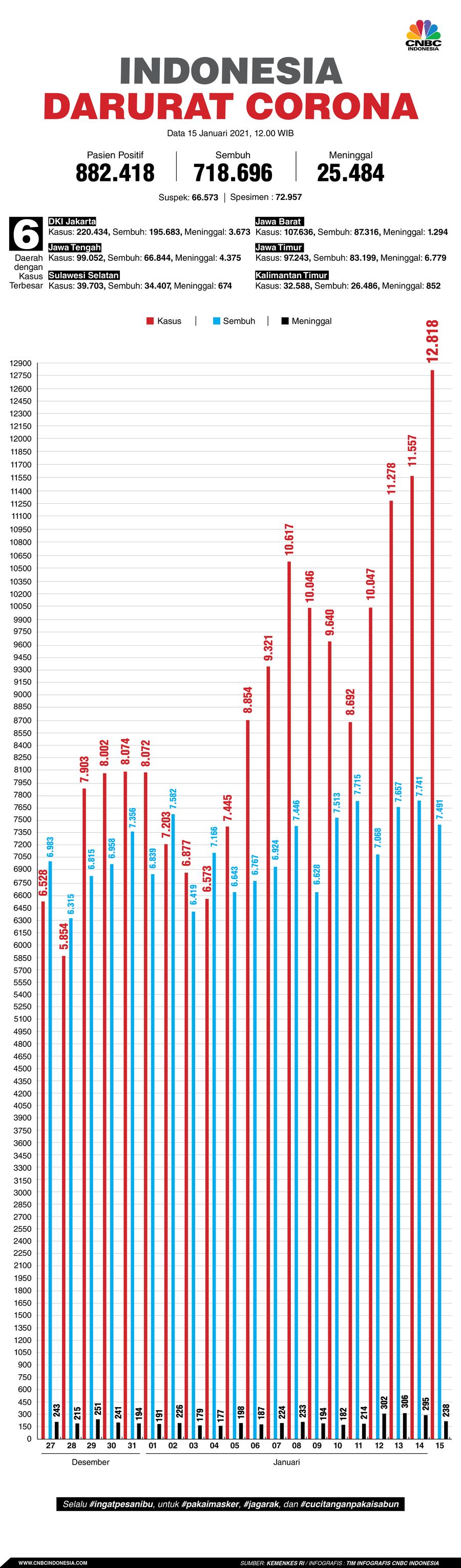Infografis: Indonesia Darurat Corona (per 15 Januari 2021) Infografis: Indonesia Darurat Corona (per 15 Januari 2021)