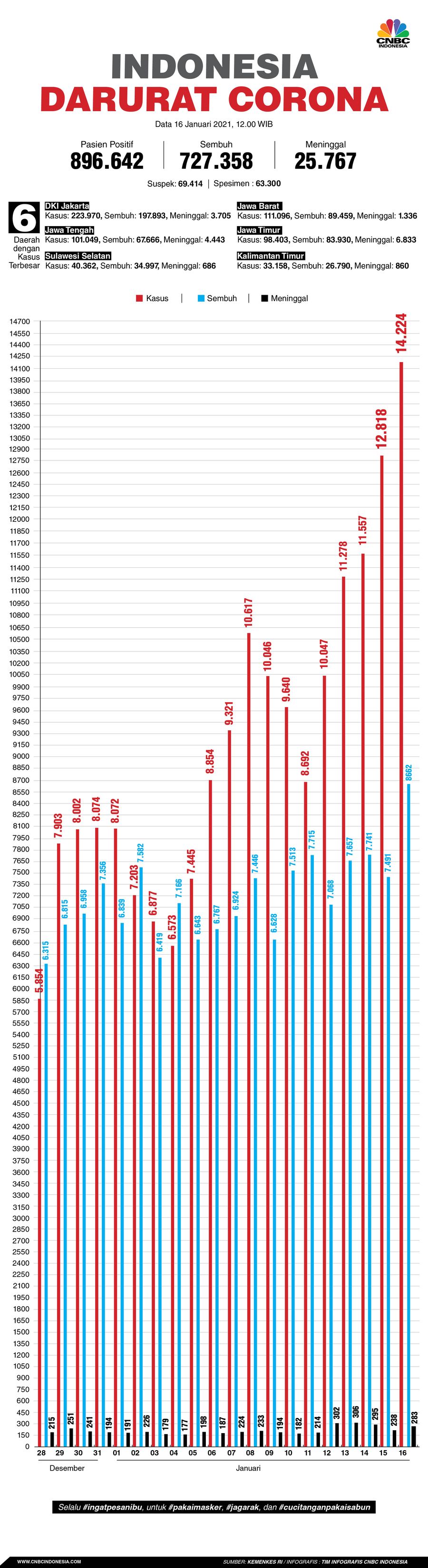 Infografis/Update corona 16 Januari 2021 Infografis/Update corona 16 Januari 2021