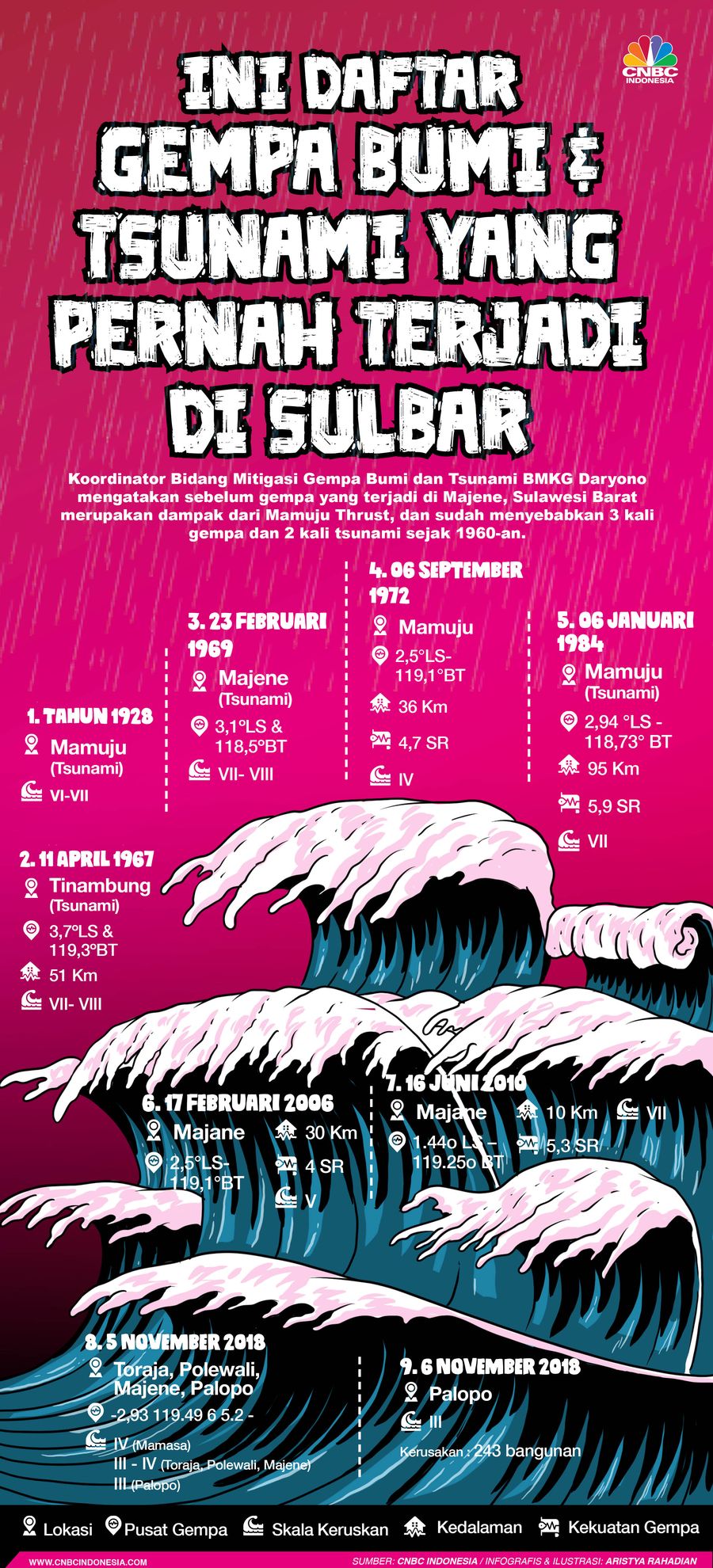 Infografis/Ini Daftar Gempa Bumi dan Tsunami yang pernah terjadi di Sulbar/Aristya Rahadian