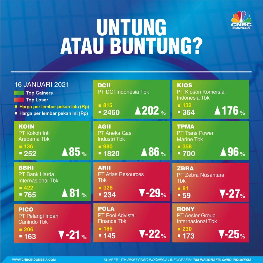 Infografis/Saham Untung Buntung 16 Januari 2021