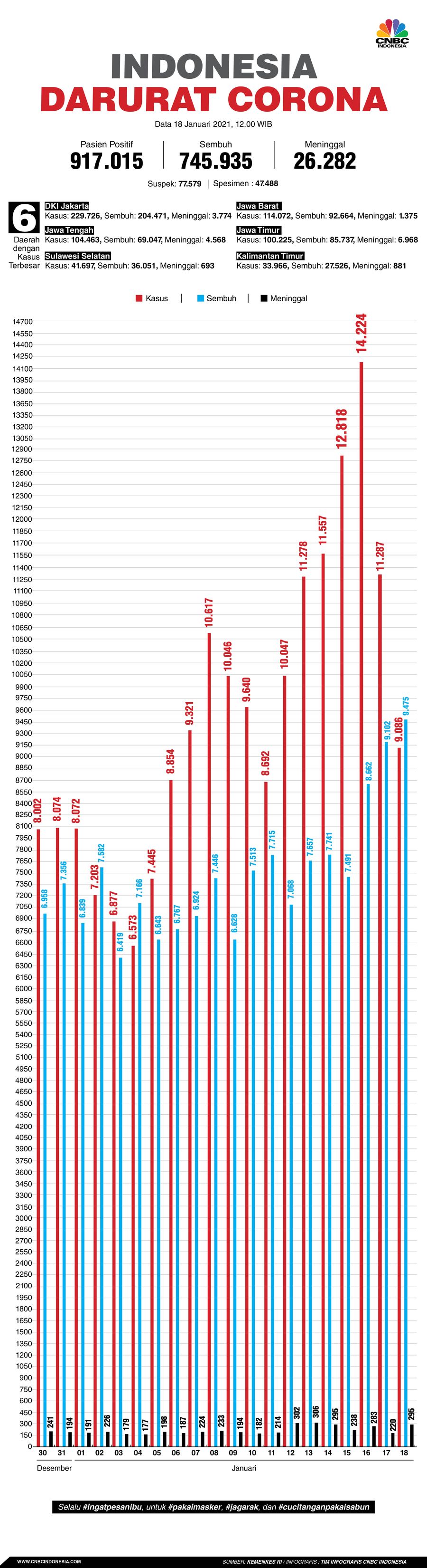 Infografis: Indonesia Darurat Corona (per 18 Januari 2021)