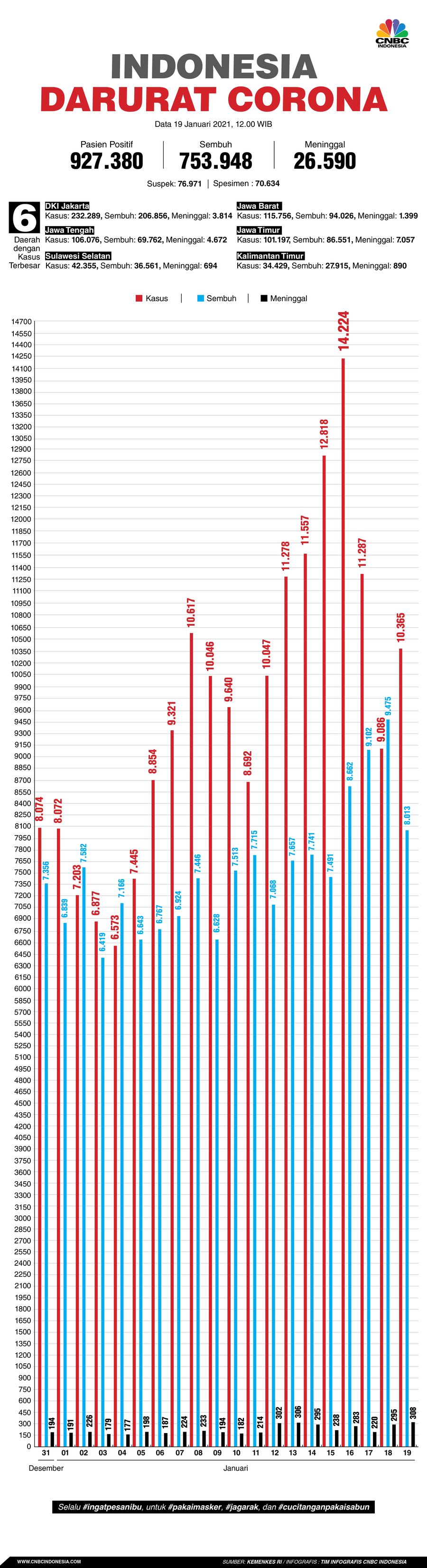 Infografis: Indonesia Darurat Corona (per 19 Januari 2021) Infografis: Indonesia Darurat Corona (per 19 Januari 2021)