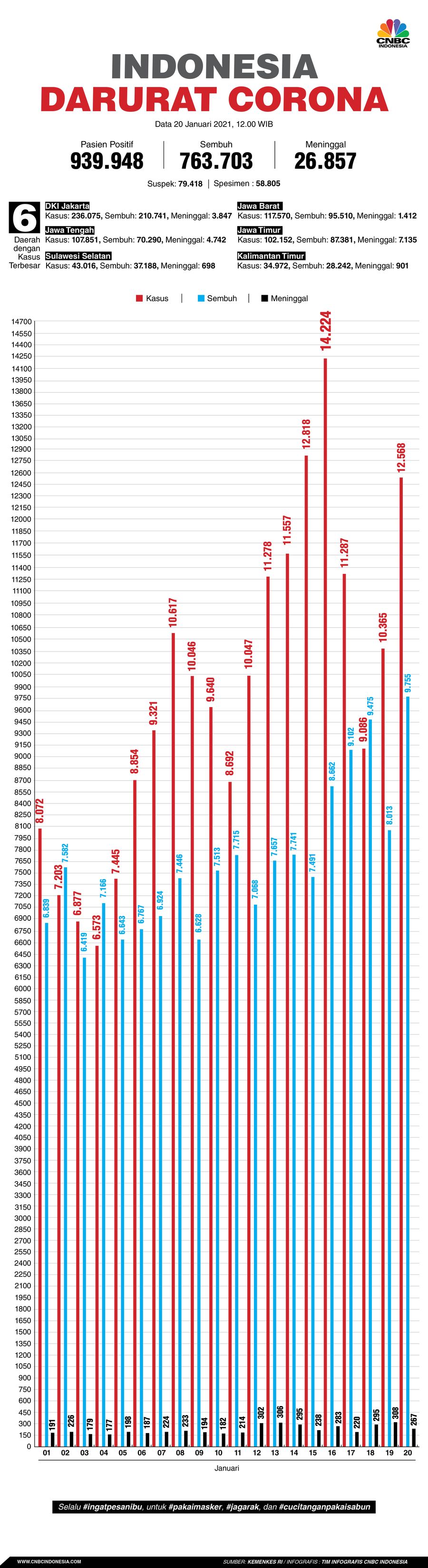Infografis: Indonesia Darurat Corona (per 20 Januari 2021) Infografis: Indonesia Darurat Corona (per 20 Januari 2021)