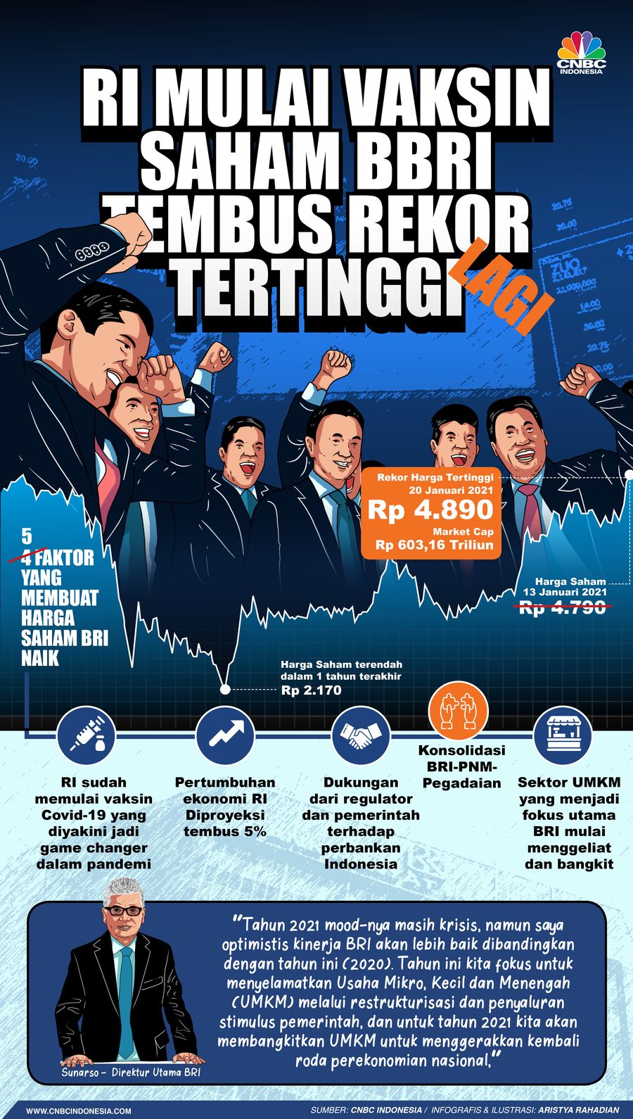 Infografis/RI Mulai Vaksin  Saham BBRI tembus Rekor  tertinggi Lagi/Aristya Rahadian