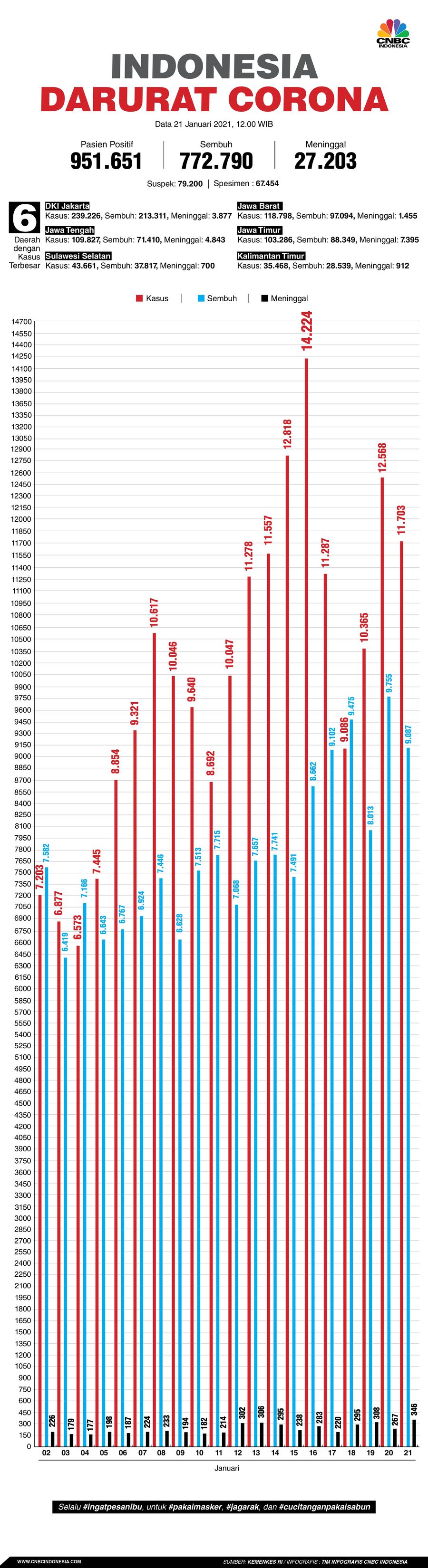 Infografis: Indonesia Darurat Corona (per 21 Januari 2021)