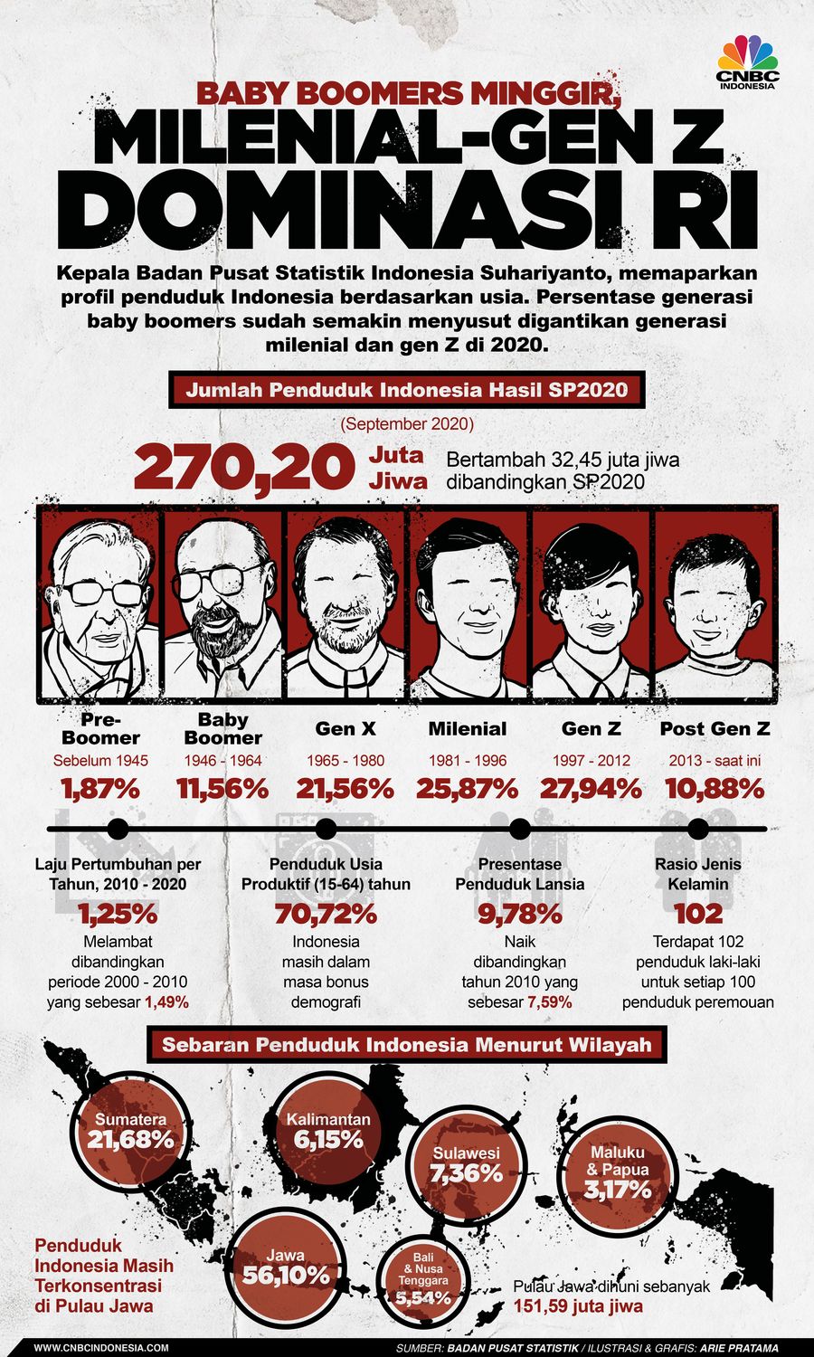 Infografis: Baby Boomers Minggir, Milenial-Gen Z Dominasi RI